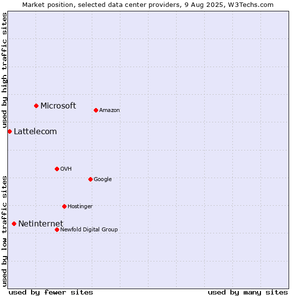 Market position of Microsoft vs. Netinternet vs. Lattelecom