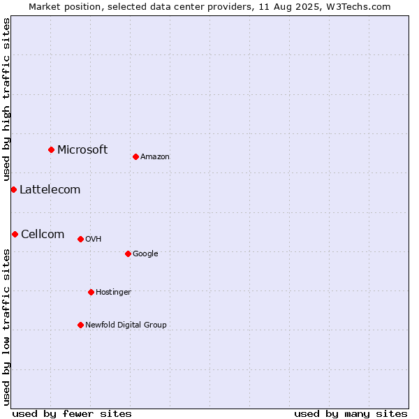 Market position of Microsoft vs. Cellcom vs. Lattelecom