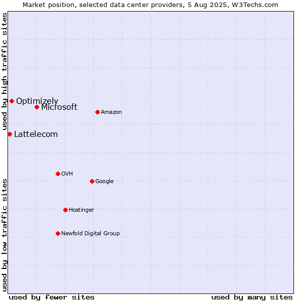 Market position of Microsoft vs. Optimizely vs. Lattelecom