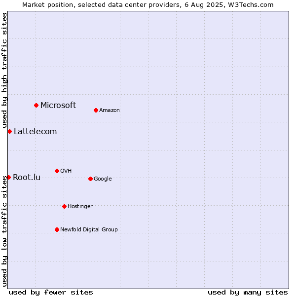 Market position of Microsoft vs. Lattelecom vs. Root.lu