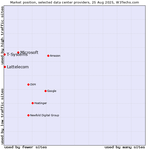Market position of Microsoft vs. Lattelecom vs. T-Systems