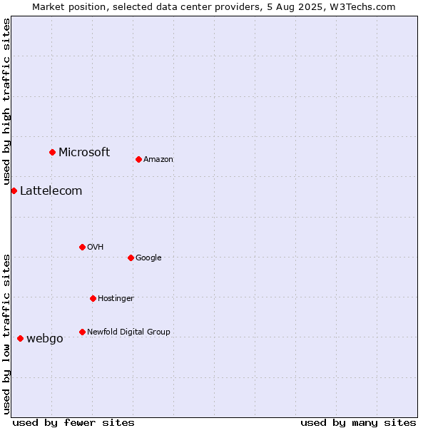 Market position of Microsoft vs. webgo vs. Lattelecom