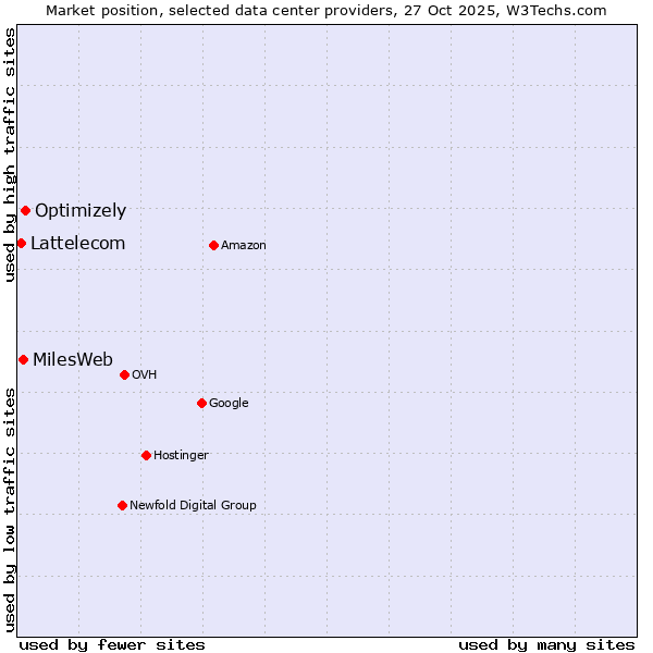 Market position of Optimizely vs. MilesWeb vs. Lattelecom