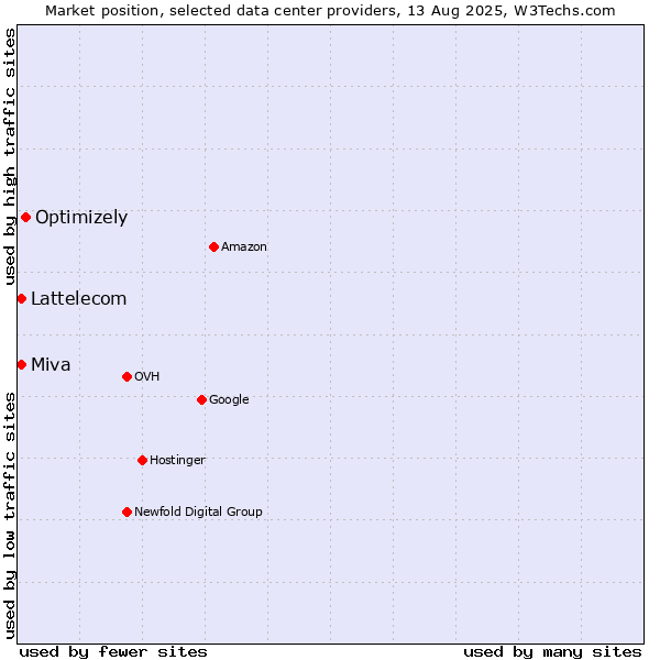 Market position of Optimizely vs. Miva vs. Lattelecom