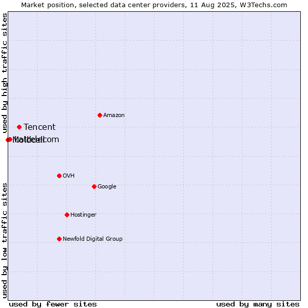 Market position of Tencent vs. Lattelecom vs. Moldcell