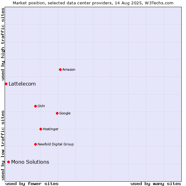 Market position of Mono Solutions vs. Lattelecom