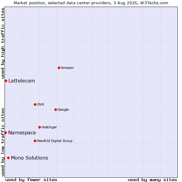Market position of Mono Solutions vs. Lattelecom vs. Namespace