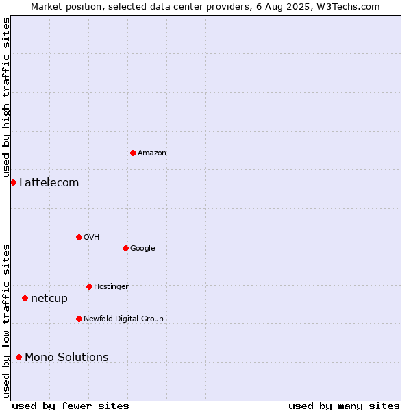 Market position of netcup vs. Mono Solutions vs. Lattelecom