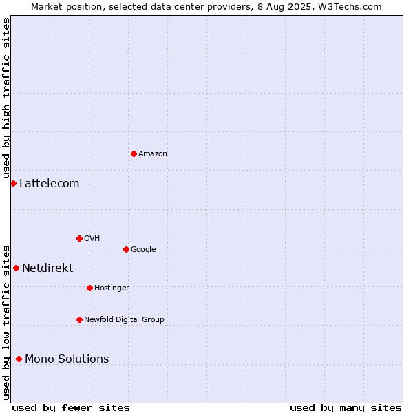 Market position of Mono Solutions vs. Netdirekt vs. Lattelecom