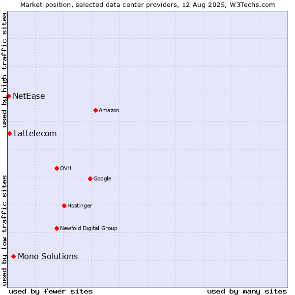 Market position of Mono Solutions vs. Lattelecom vs. NetEase
