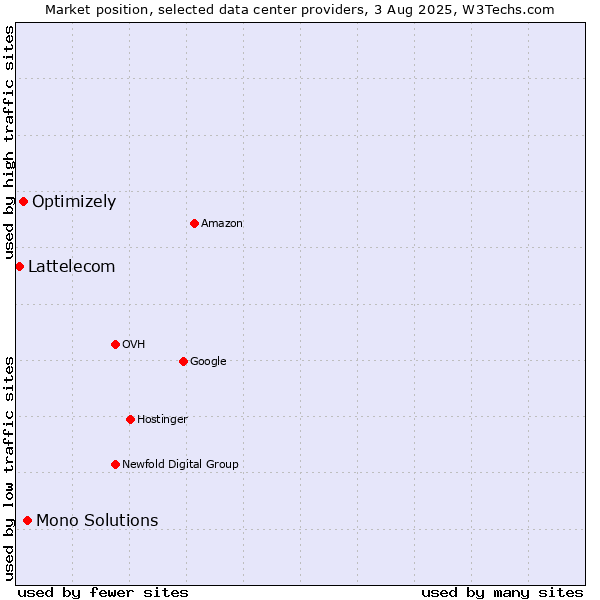 Market position of Mono Solutions vs. Optimizely vs. Lattelecom