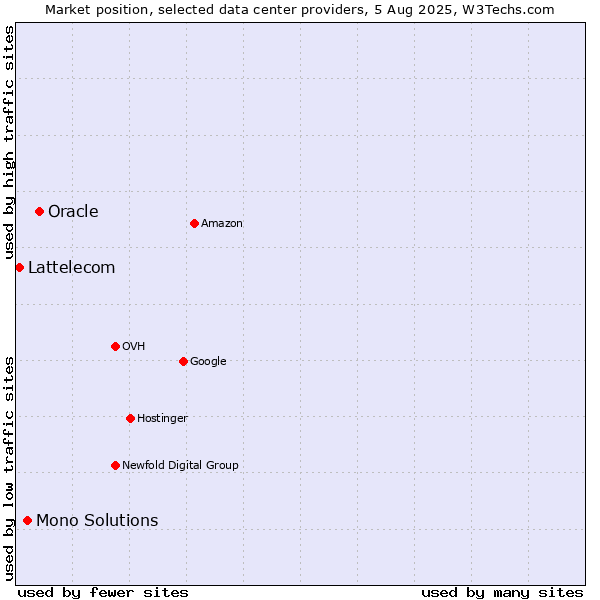 Market position of Oracle vs. Mono Solutions vs. Lattelecom