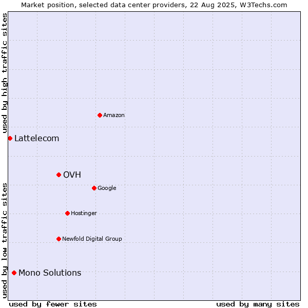 Market position of OVH vs. Mono Solutions vs. Lattelecom