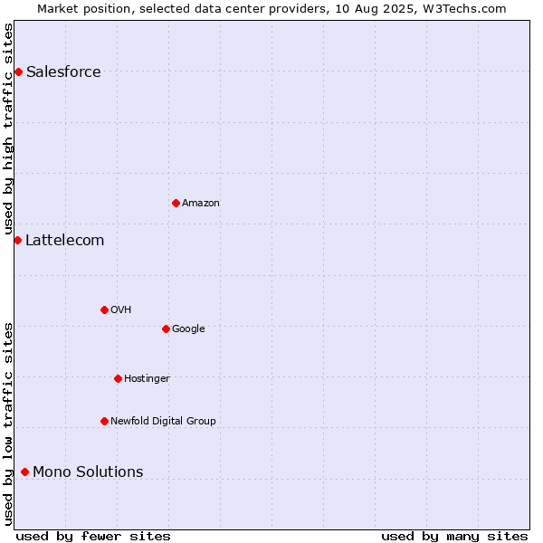 Market position of Mono Solutions vs. Salesforce vs. Lattelecom