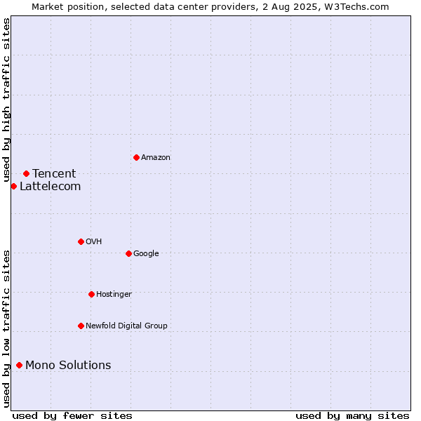 Market position of Tencent vs. Mono Solutions vs. Lattelecom