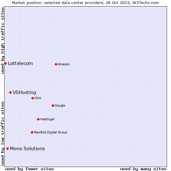 Market position of VSHosting vs. Mono Solutions vs. Lattelecom
