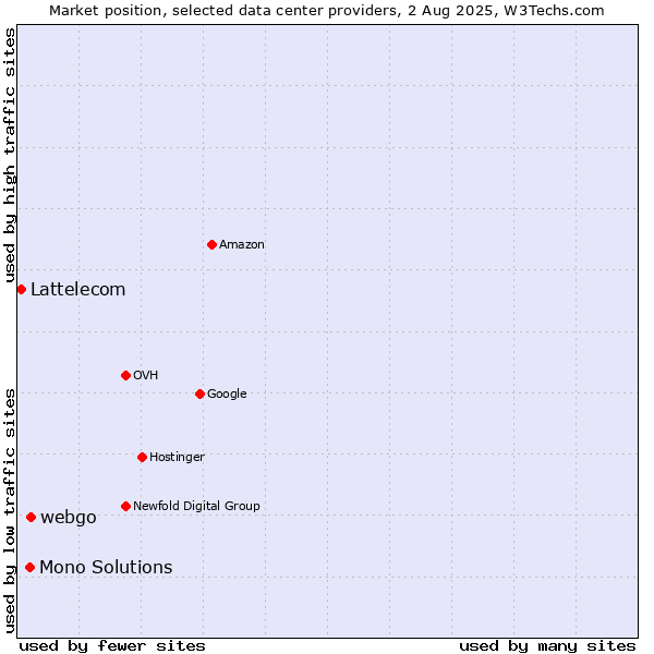 Market position of webgo vs. Mono Solutions vs. Lattelecom