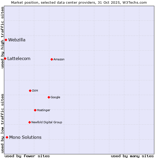 Market position of Mono Solutions vs. Webzilla vs. Lattelecom