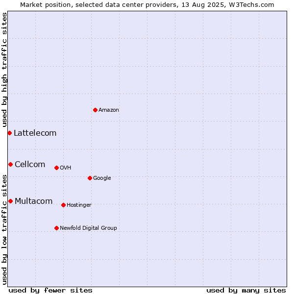 Market position of Cellcom vs. Multacom vs. Lattelecom