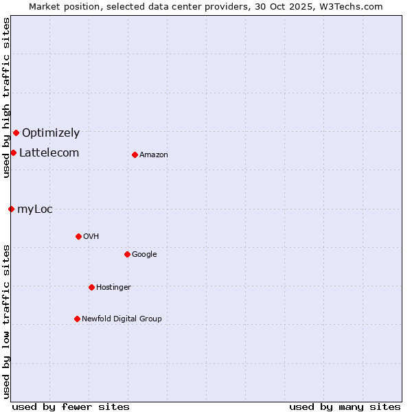 Market position of Optimizely vs. Lattelecom vs. myLoc