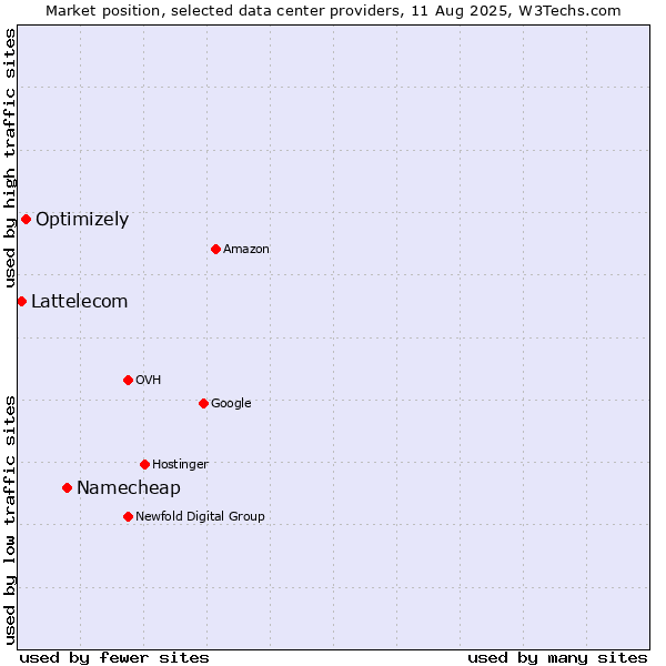 Market position of Namecheap vs. Optimizely vs. Lattelecom