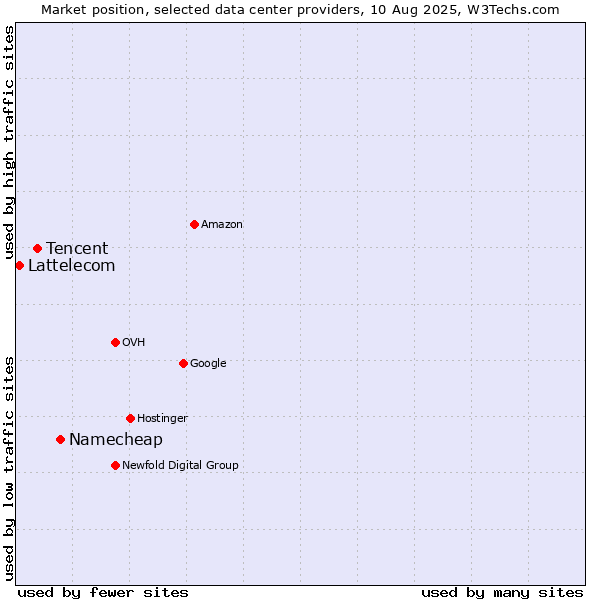 Market position of Namecheap vs. Tencent vs. Lattelecom