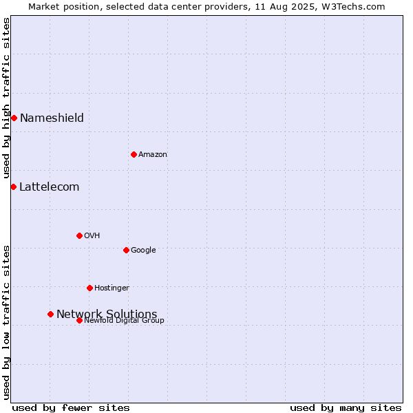 Market position of Network Solutions vs. Nameshield vs. Lattelecom