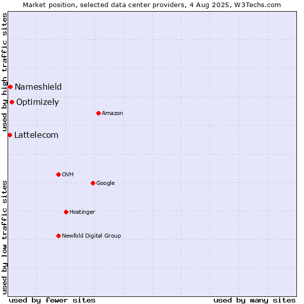 Market position of Optimizely vs. Nameshield vs. Lattelecom