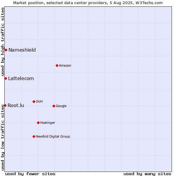 Market position of Nameshield vs. Lattelecom vs. Root.lu