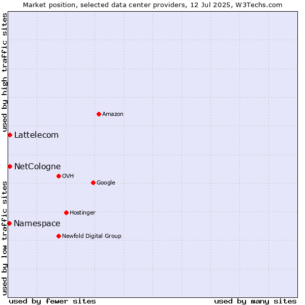 Market position of Lattelecom vs. NetCologne vs. Namespace
