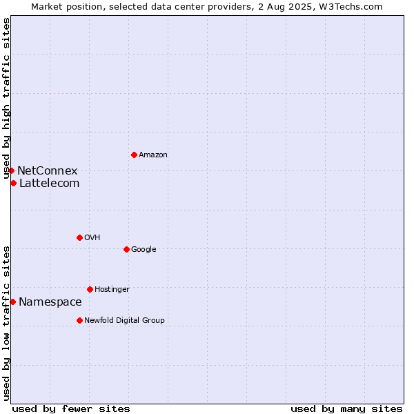 Market position of Lattelecom vs. Namespace vs. NetConnex