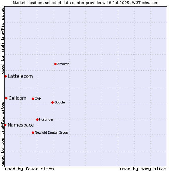Market position of Cellcom vs. Lattelecom vs. Namespace