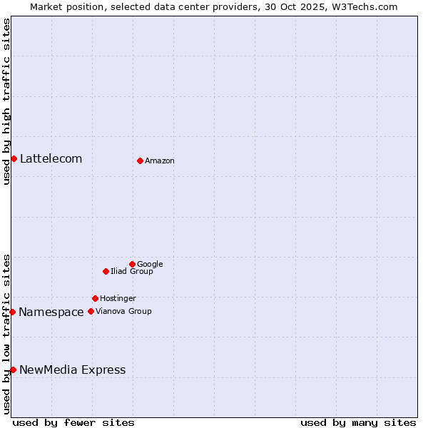 Market position of Lattelecom vs. NewMedia Express vs. Namespace