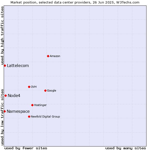 Market position of Node4 vs. Lattelecom vs. Namespace