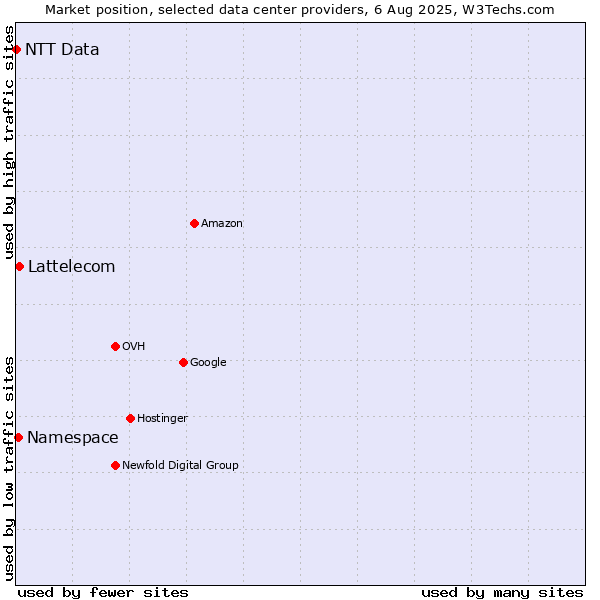 Market position of Lattelecom vs. Namespace vs. NTT Data