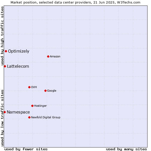 Market position of Optimizely vs. Lattelecom vs. Namespace