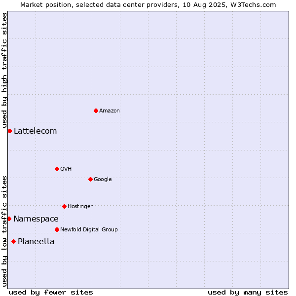 Market position of Planeetta vs. Lattelecom vs. Namespace