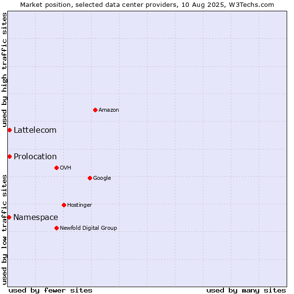 Market position of Lattelecom vs. Prolocation vs. Namespace