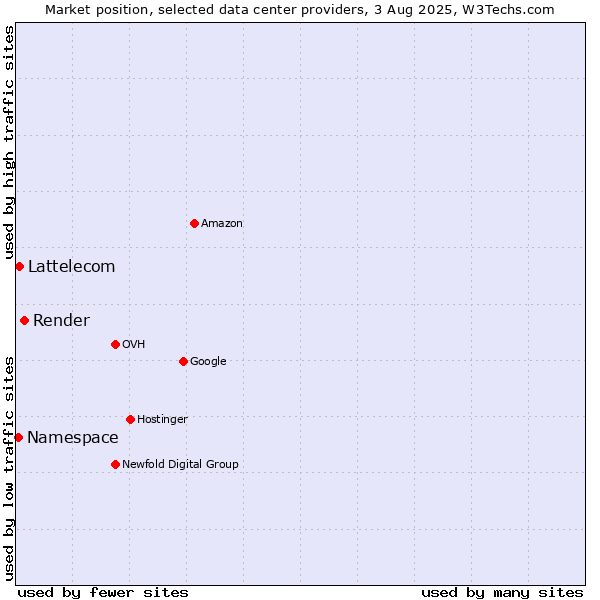 Market position of Render vs. Lattelecom vs. Namespace