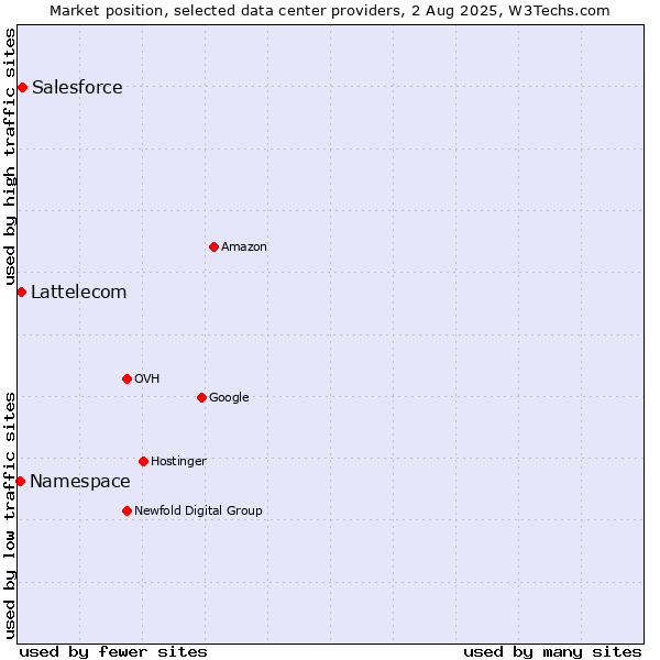 Market position of Salesforce vs. Lattelecom vs. Namespace