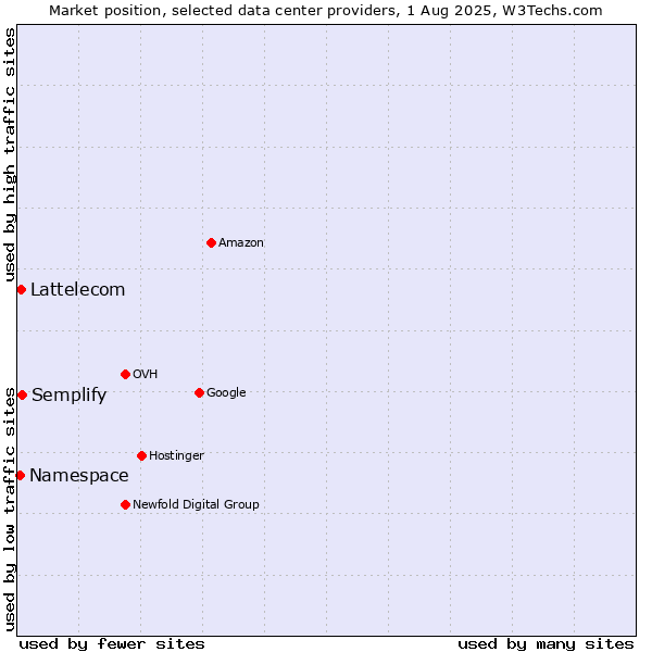 Market position of Semplify vs. Lattelecom vs. Namespace
