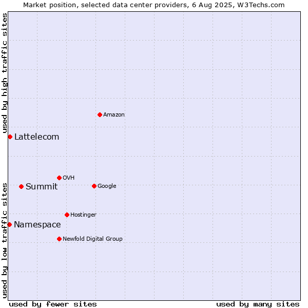 Market position of Summit vs. Lattelecom vs. Namespace