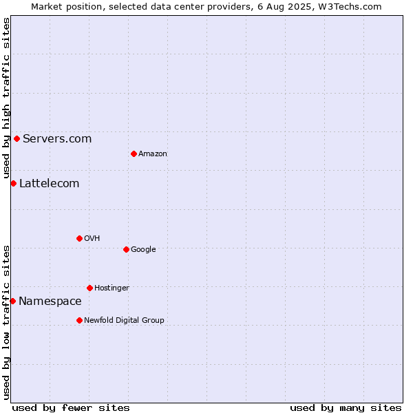 Market position of Servers.com vs. Lattelecom vs. Namespace