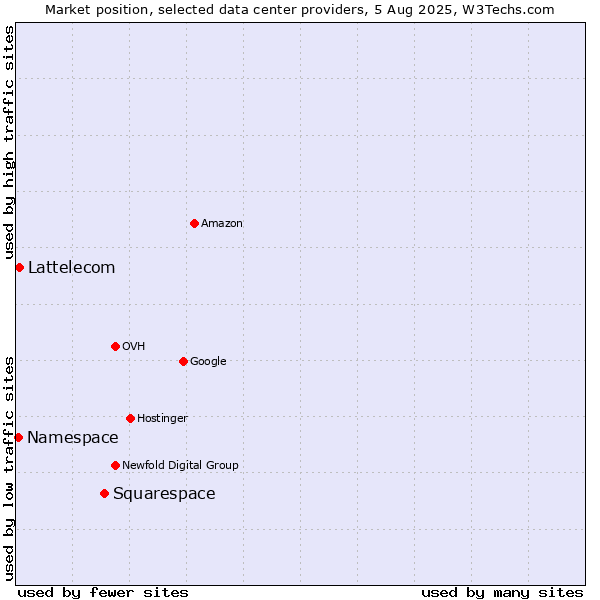 Market position of Squarespace vs. Lattelecom vs. Namespace