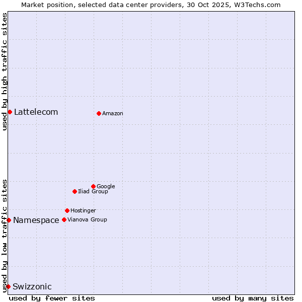 Market position of Lattelecom vs. Namespace vs. Swizzonic