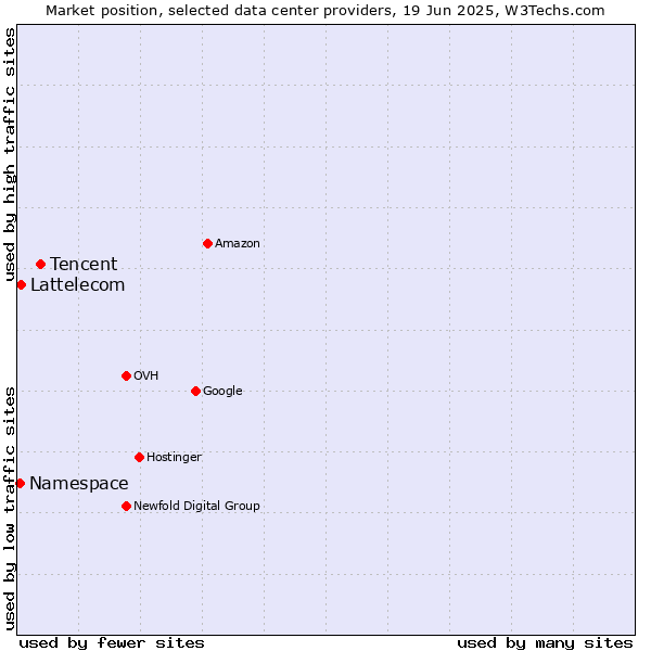 Market position of Tencent vs. Lattelecom vs. Namespace