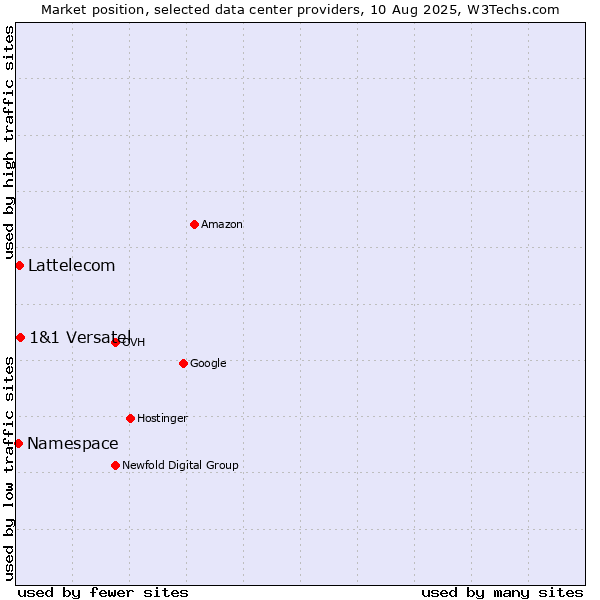 Market position of 1&1 Versatel vs. Lattelecom vs. Namespace