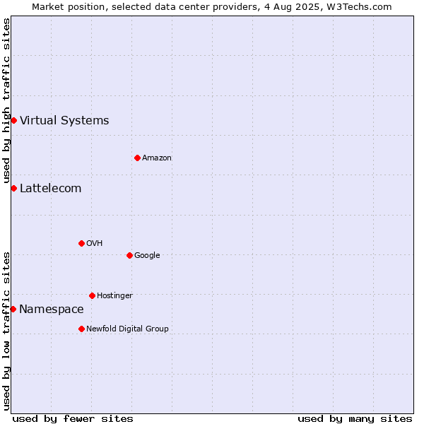 Market position of Virtual Systems vs. Lattelecom vs. Namespace