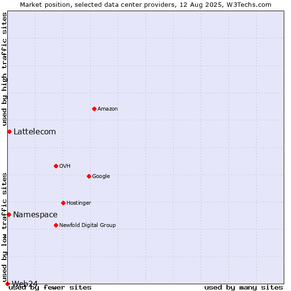Market position of Lattelecom vs. Namespace vs. Web24