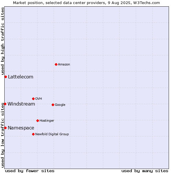Market position of Lattelecom vs. Namespace vs. Windstream